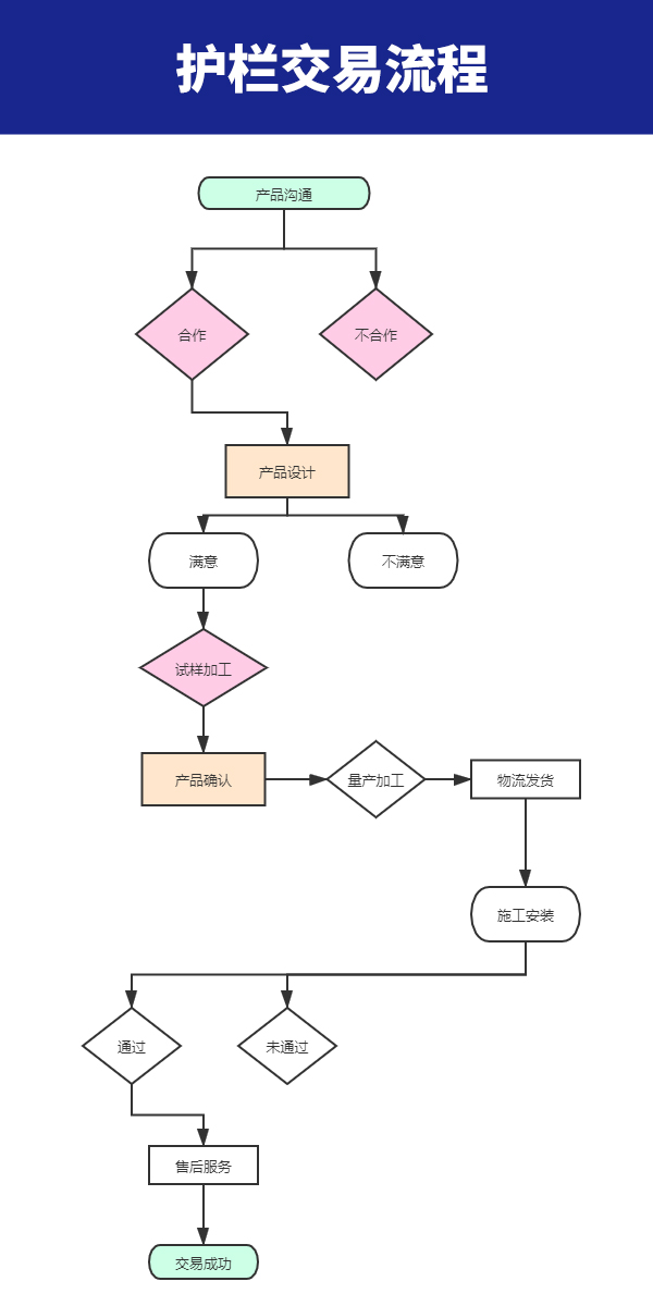 護欄交易流程 護欄交易流程